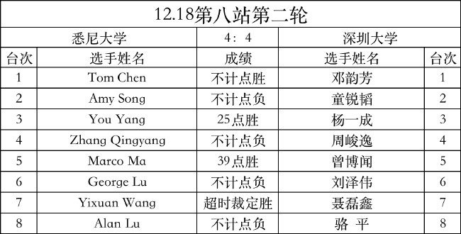 世界大学生赛第8站：悉尼联队深圳大学战成8比8