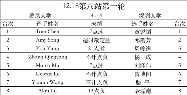 世界大学生赛第8站：悉尼联队深圳大学战成8比8