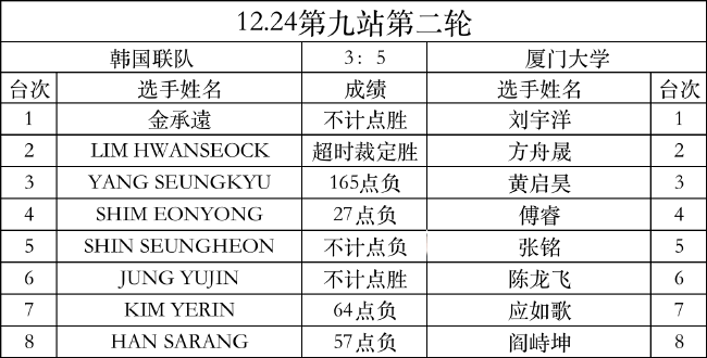 世界大学生赛第9站：明知大学领衔韩国队迎战厦大