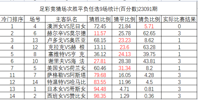 23091期足彩冷门排序:澳大利亚女足输球猜中比7.3%
