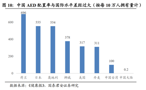 中国的AED设备密度还差的远