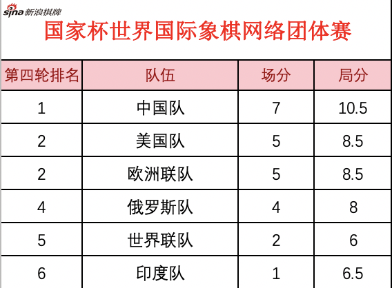 四轮过后积分榜