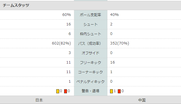 国足0-2日本的数据