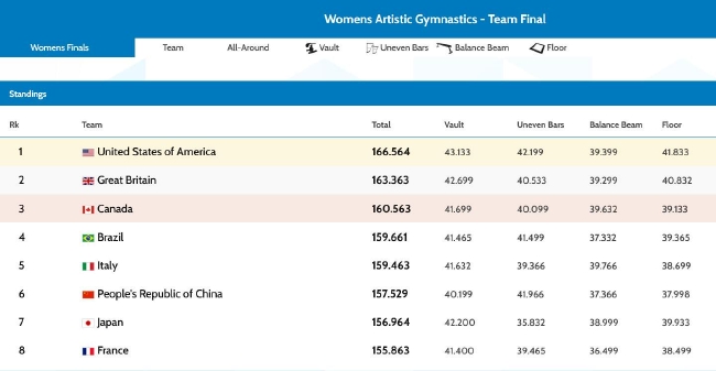 2022体操世锦赛中国女团决赛接连失误 列第6无缘门票！