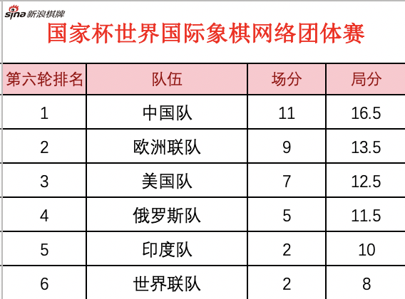 六轮过后积分榜