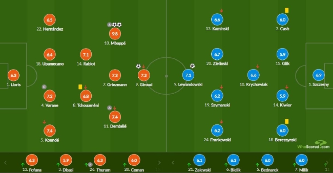 [世界杯] 姆巴佩1传2射 吉鲁进球 法国3-1淘汰波兰