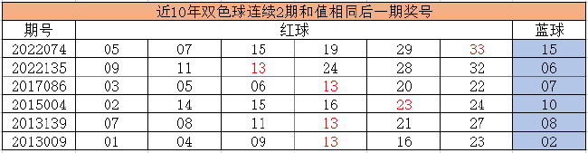 近10年双色球连续2期和值相同后一期奖号