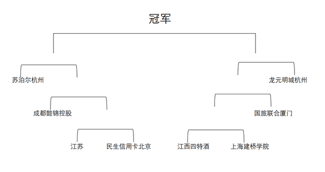 季后賽爭冠對陣演進圖