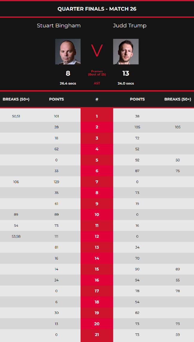 贾德-特鲁姆普13-8斯图尔特-宾汉姆