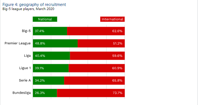 各联赛国内引援和国际引援占比