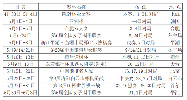 2018年5月围棋赛程