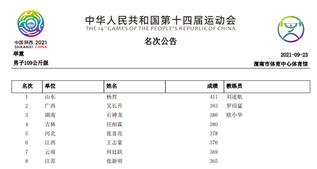 杨哲以领先亚军18公斤的绝对优势轻松夺冠