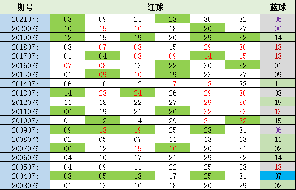 双色球历史076期奖号汇总
