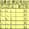 047期王昆仑大乐透预测奖号：大小分析