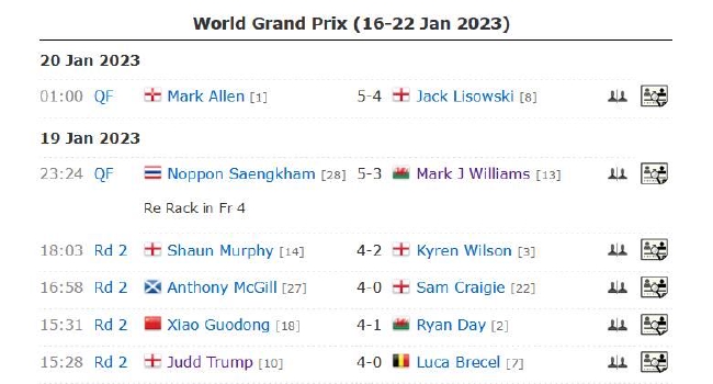 2023斯诺克世界大奖赛肖国栋4-1瑞恩戴进8强 桑坎姆连胜3世界冠军！