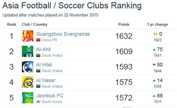 恒大稳居亚洲第一