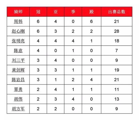 骑师战绩排行榜