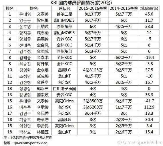 韩国国手的薪水一览