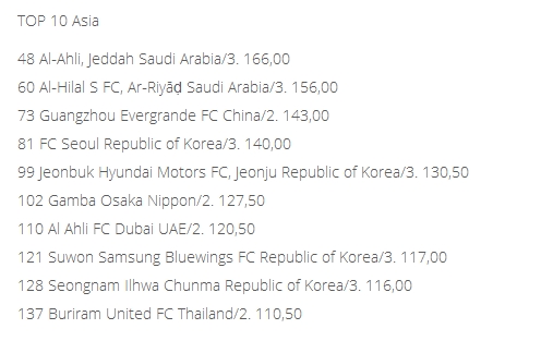 亚洲俱乐部排名前10，恒大屈居第3