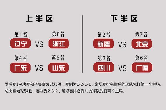 季后赛对阵