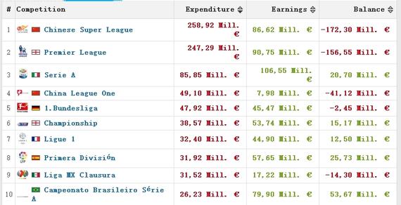 中超超越英超成本赛季冬窗最烧钱联赛