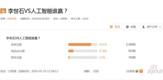 近8成网友认为李世石胜AlphaGo