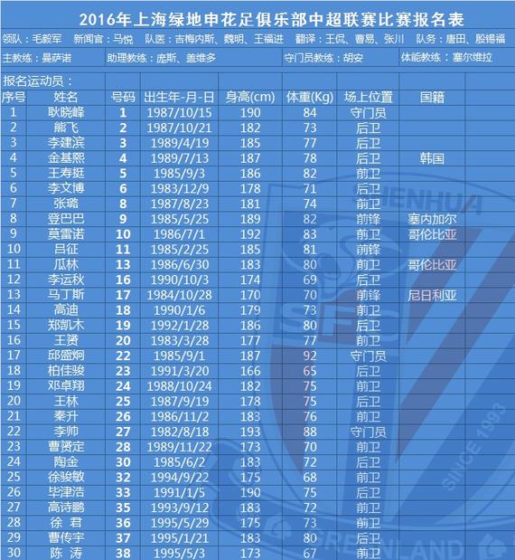 申花新赛季30人名单