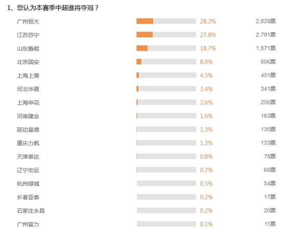 恒大和苏宁最被看好