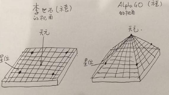 不同的围棋视角