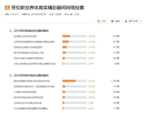 宁泽涛获得了超高的支持率