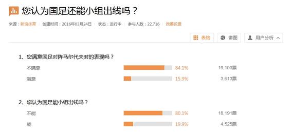 当时80%的球迷不信国足能出线