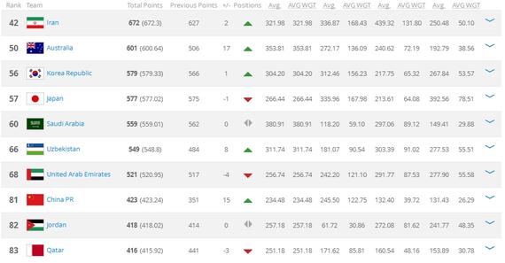 国足排名亚洲第8