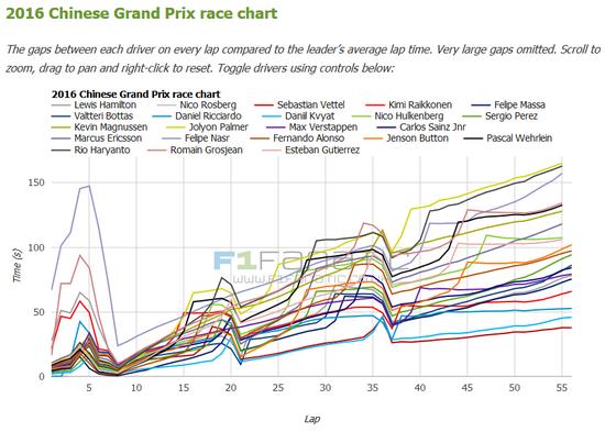 F1中国站正赛数据统计图表：四张图表看懂比赛_手机新浪网
