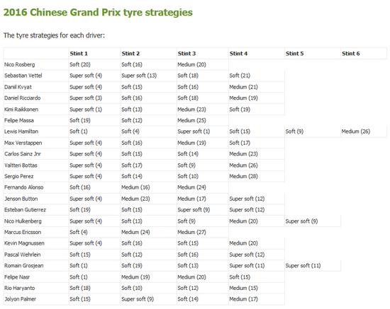 F1中国站正赛数据统计图表：四张图表看懂比赛_手机新浪网