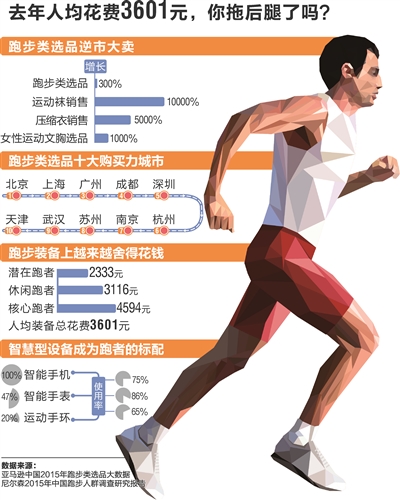 据尼尔森和中国田径协会发布，中国跑者人均花费3601元。