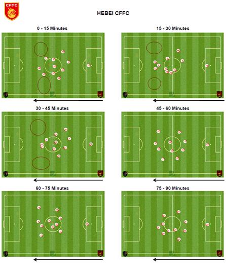 河北华夏幸福队每15分钟平均阵型图