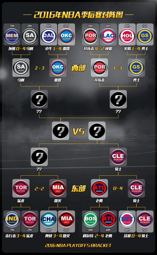 季后赛对阵图:威少准三双雷霆3-2领先马刺_nba_新浪竞技风暴_新浪网