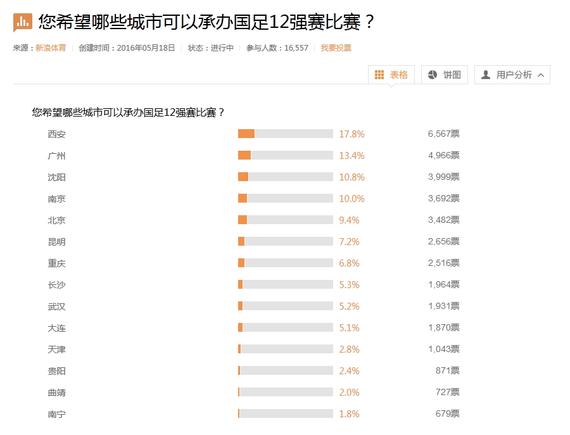西安获得了6000多票的支持