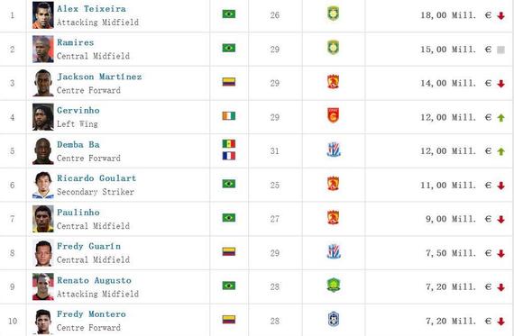 中超最新身价排名