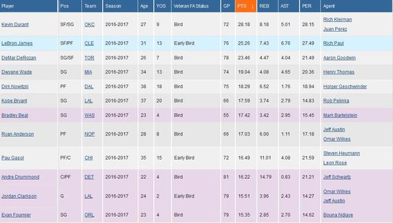 自由球员交易市场开启！