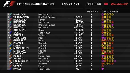 2016F1奥地利站正赛成绩表