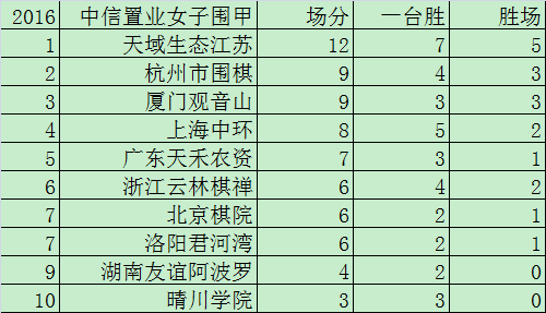 女子围甲联赛积分榜