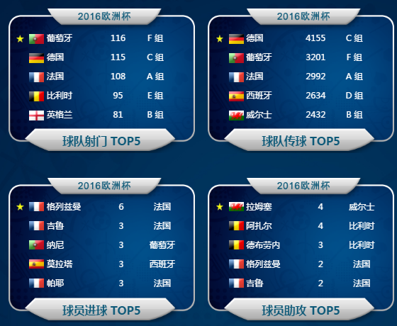 本届欧洲杯的榜单数据
