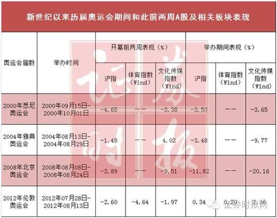 历史证据表明奥运期间A股可能下跌