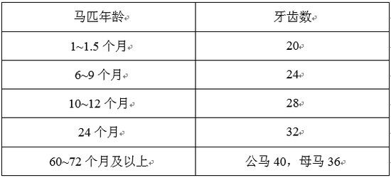 通过牙齿法辨识马匹的年龄的基本科学原理就是依据切齿的发生,脱换
