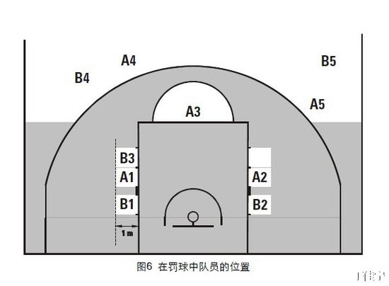 科普|罚球能不能跳 其他人什么时候能进线?