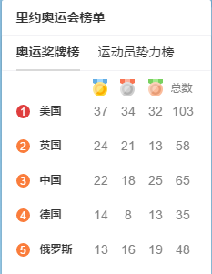 截至8月20号上午九点的奥运会奖牌榜
