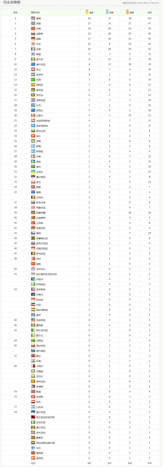 2016奥运会奖牌榜:中国26金18银26铜列第三