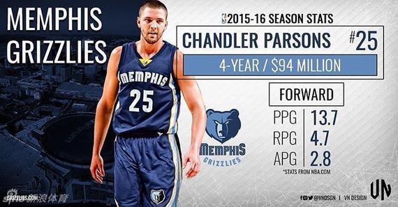 帕森斯要帮灰熊游说大牌