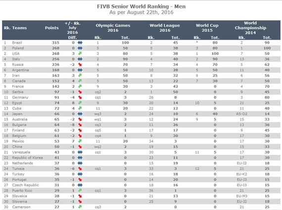 男排最新世界排名TOP30
